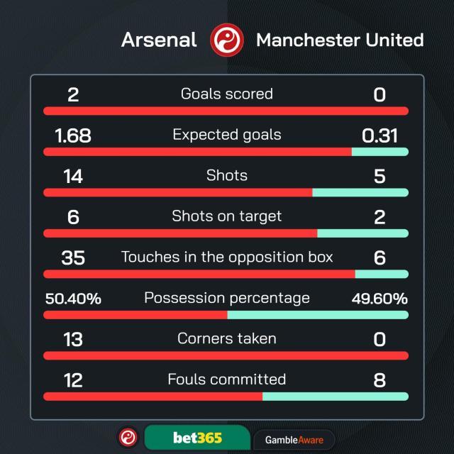 【英超】阿森纳2比0曼联，廷伯、萨利巴通过角球破门