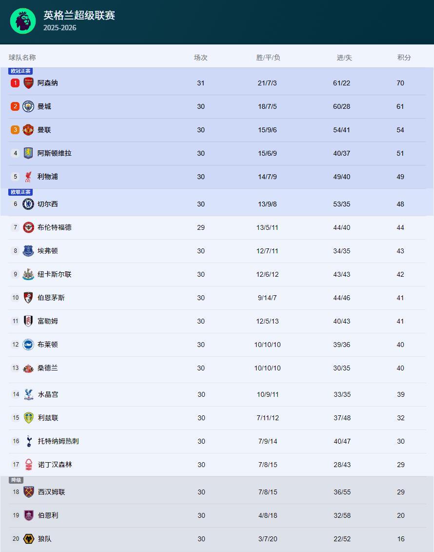 开云体育下载-热闻|谢什科5战4球，B费破27年神迹！曼联复仇维拉，稳守积分榜前三